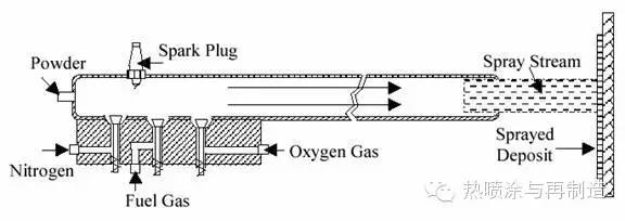 熱噴塗工(gōng)藝之燃燒法