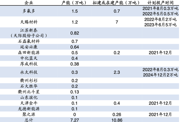 六氟磷酸锂：搶攻锂電(diàn)池電(diàn)解液材料制高點