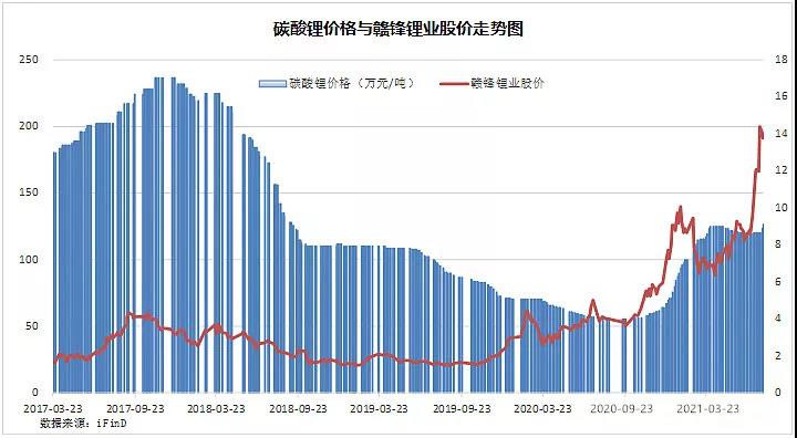 锂：現在多瘋狂，未來就多落寞