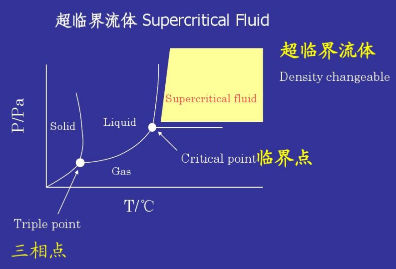 一(yī)文了解超臨界流體(tǐ)幹燥技術及應用