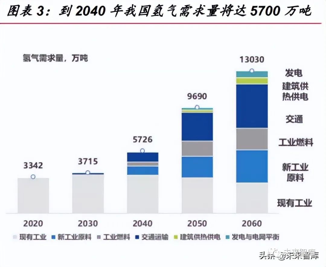 千億市場潛力，氫能源行業儲運專題報告！