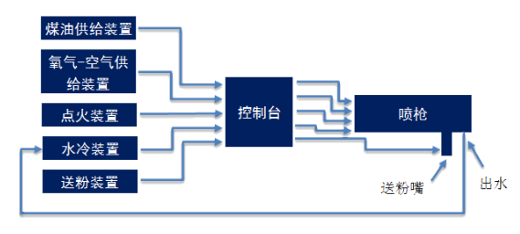 風電(diàn)零件特種修複技術之超音速噴塗——安維士