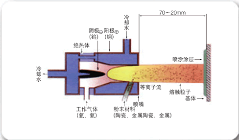 等離(lí)子噴塗原理