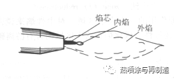 火(huǒ)焰噴塗技術之燃燒火(huǒ)焰特性